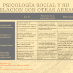 ¿Cómo se relaciona la psicología social con la psicología?