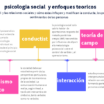 ¿Cuál es el enfoque de la psicología social?
